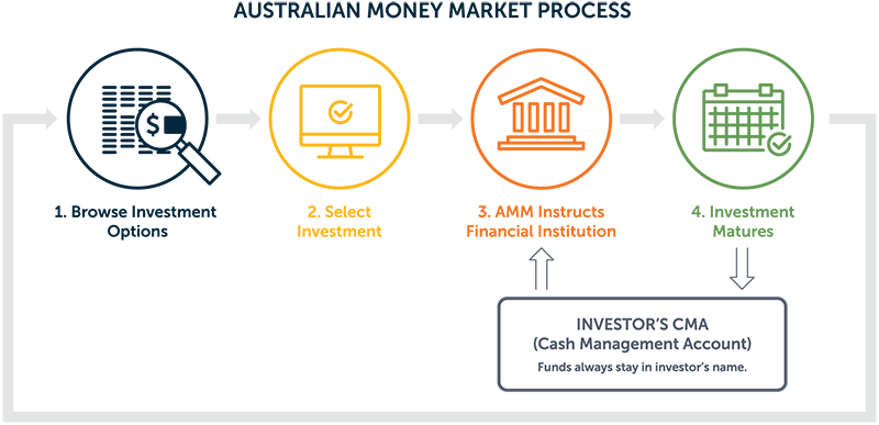 suge Psykiatri Kalkun Australian Money Market | Investment Marketplace